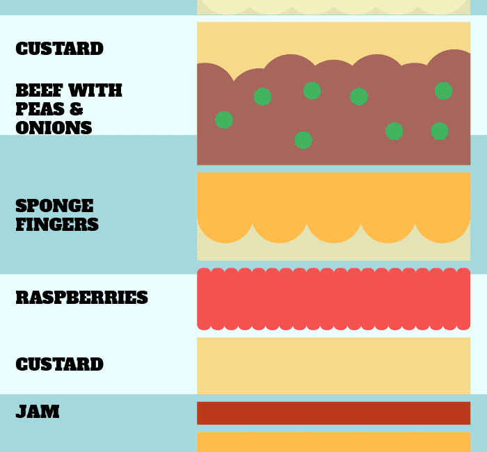 Rachel's beef trifle macros infographic