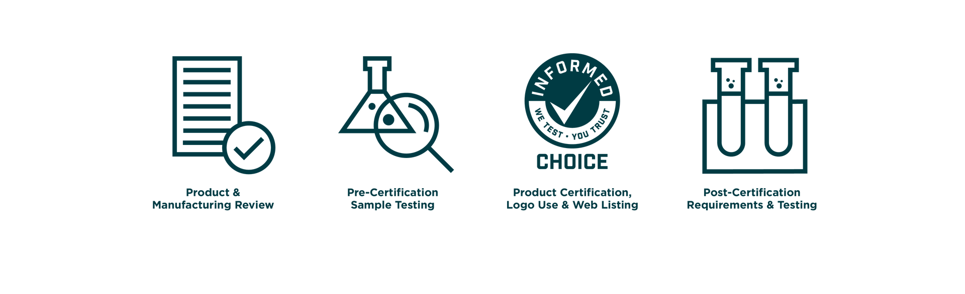 The image illustrates the "Informed Choice" accreditation process for sports supplements in a flowchart. It starts with "Product Registration," where a supplement is registered for testing. The next step is "Product Testing," showing a laboratory setup with test tubes and equipment, indicating the testing for banned substances and contaminants. Following this is "Manufacturing Audits," where a factory is inspected for compliance with quality and safety standards. The process then moves to "Certification," depicted by a certificate with a checkmark, showing that the product has passed testing and audits. Finally, "Ongoing Monitoring" is illustrated by a calendar and a magnifying glass, indicating continuous product monitoring and re-testing to ensure ongoing compliance.